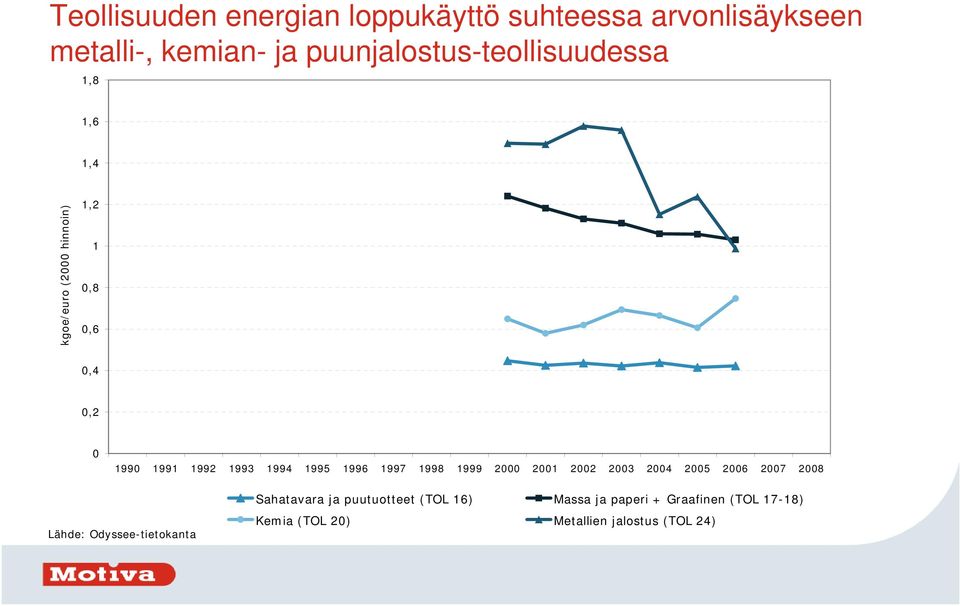 1,2 1,8,6,4,2 Lähde: Odyssee-tietokanta Sahatavara ja puutuotteet (TOL 16)