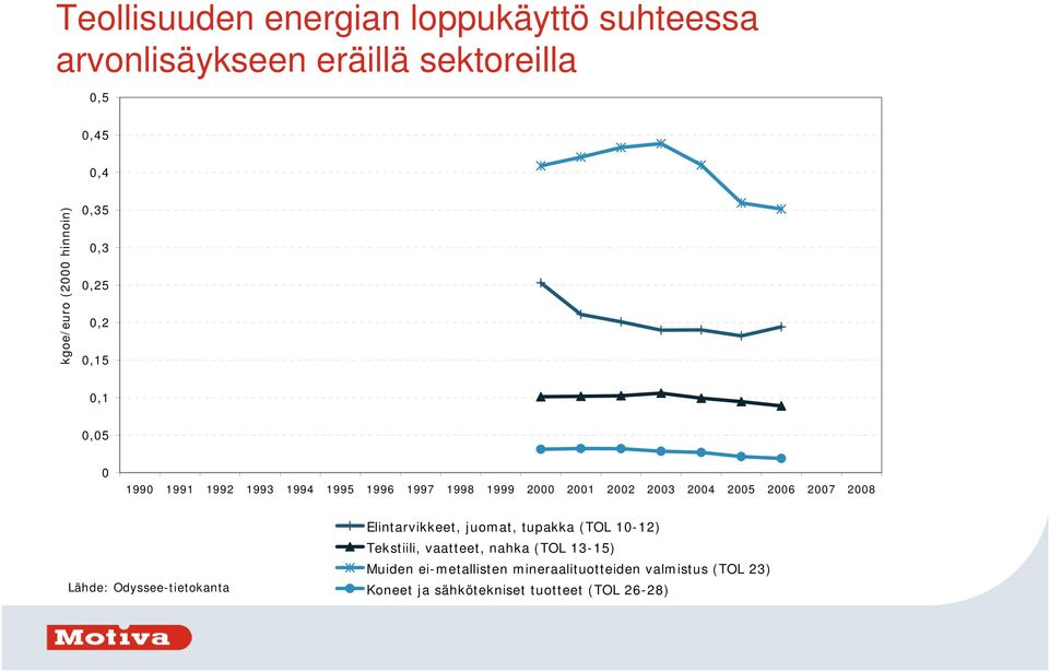 Elintarvikkeet, juomat, tupakka (TOL 1-12) Tekstiili, vaatteet, nahka (TOL 13-15)