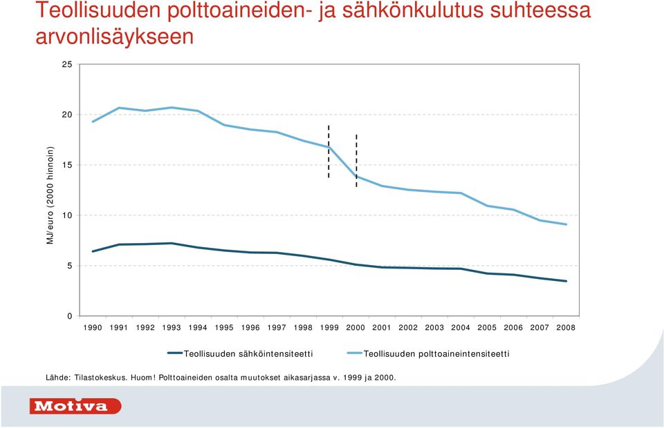 15 1 5 Teollisuuden sähköintensiteetti Teollisuuden