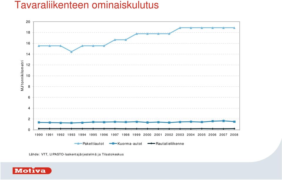 Kuorma-autot Rautatieliikenne Lähde: VTT,