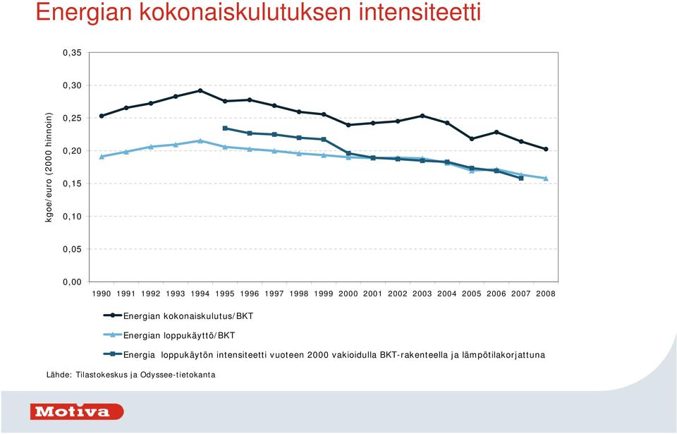 loppukäyttö/bkt Energia loppukäytön intensiteetti vuoteen 2