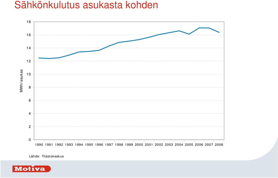 16 14 12 MWh/asukas