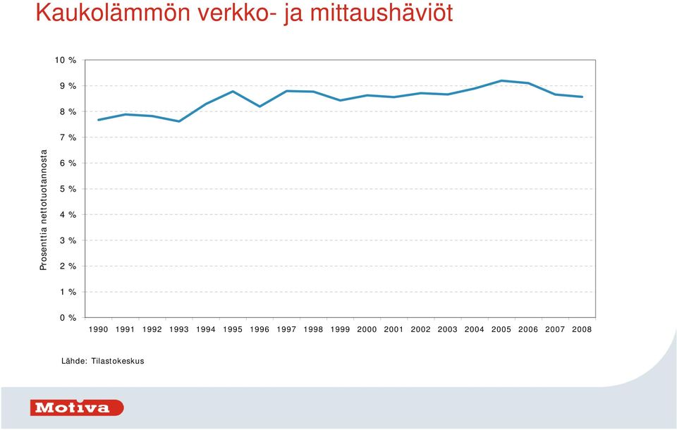 Prosenttia nettotuotannosta.