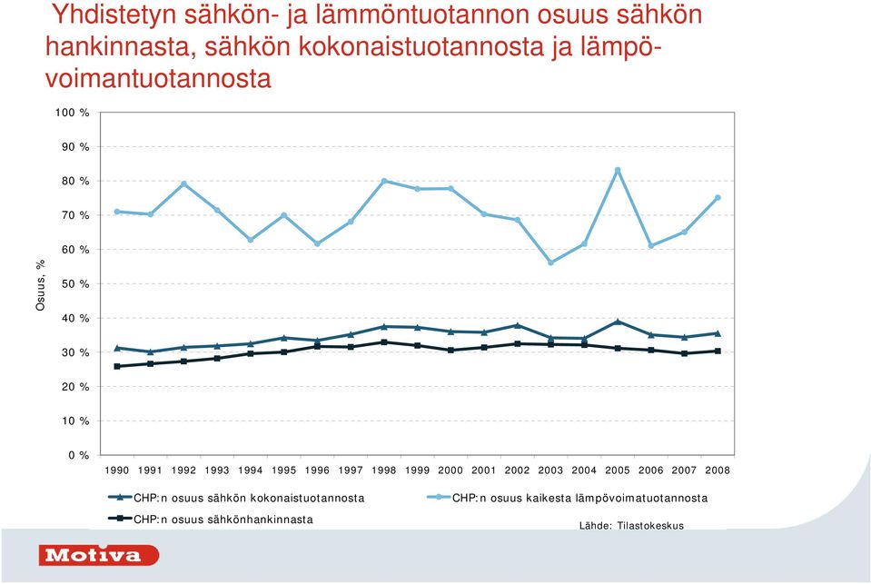 5 % 4 % 3 % 2 % 1 % % CHP:n osuus sähkön kokonaistuotannosta CHP:n osuus