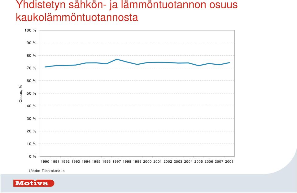 kaukolämmöntuotannosta 1 % 9 % 8 %