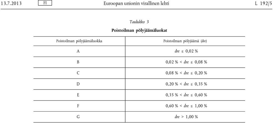 pölyjäämä (dre) A dre 0,02 % B 0,02 % < dre 0,08 % C 0,08 % < dre 0,20