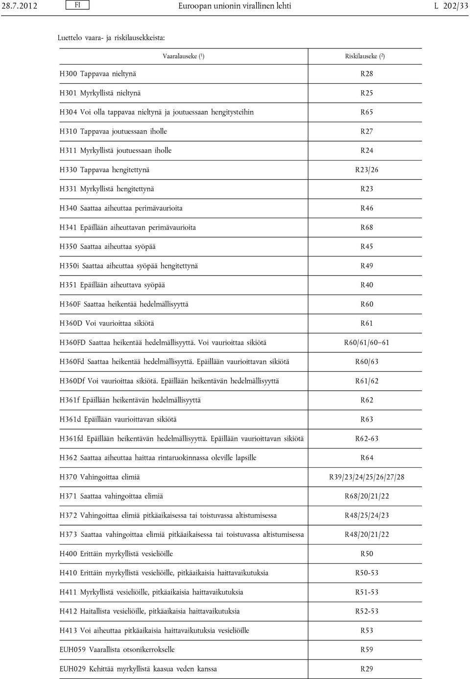 hengitettynä H340 Saattaa aiheuttaa perimävaurioita H341 Epäillään aiheuttavan perimävaurioita H350 Saattaa aiheuttaa syöpää H350i Saattaa aiheuttaa syöpää hengitettynä H351 Epäillään aiheuttava