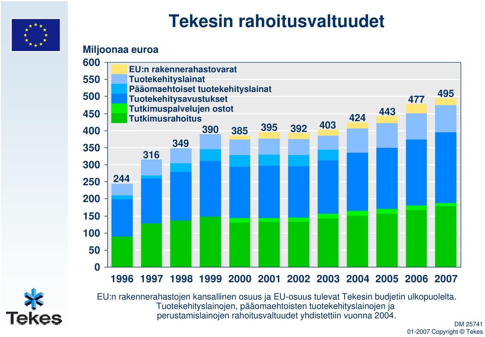 2001 2002 2003 2004 2005 2006 2007 EU:n rakennerahastojen kansallinen osuus ja EU-osuus tulevat Tekesin budjetin ulkopuolelta.