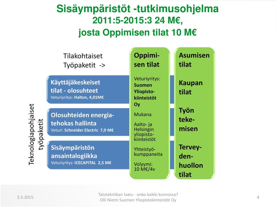 Veturi: Schneider Electric 7,9 M Sisäympäristön ansaintalogiikka Veturiyritys: ICECAPITAL 2,5 M Veturiyritys: Suomen