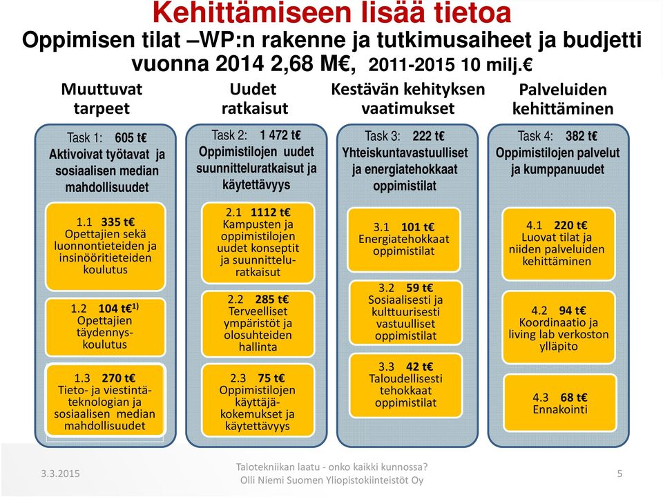 Uudet ratkaisut Task 2: 1 472 t Oppimistilojen uudet suunnitteluratkaisut ja käytettävyys Kestävän kehityksen vaatimukset Task 3: 222 t Yhteiskuntavastuulliset ja energiatehokkaat oppimistilat