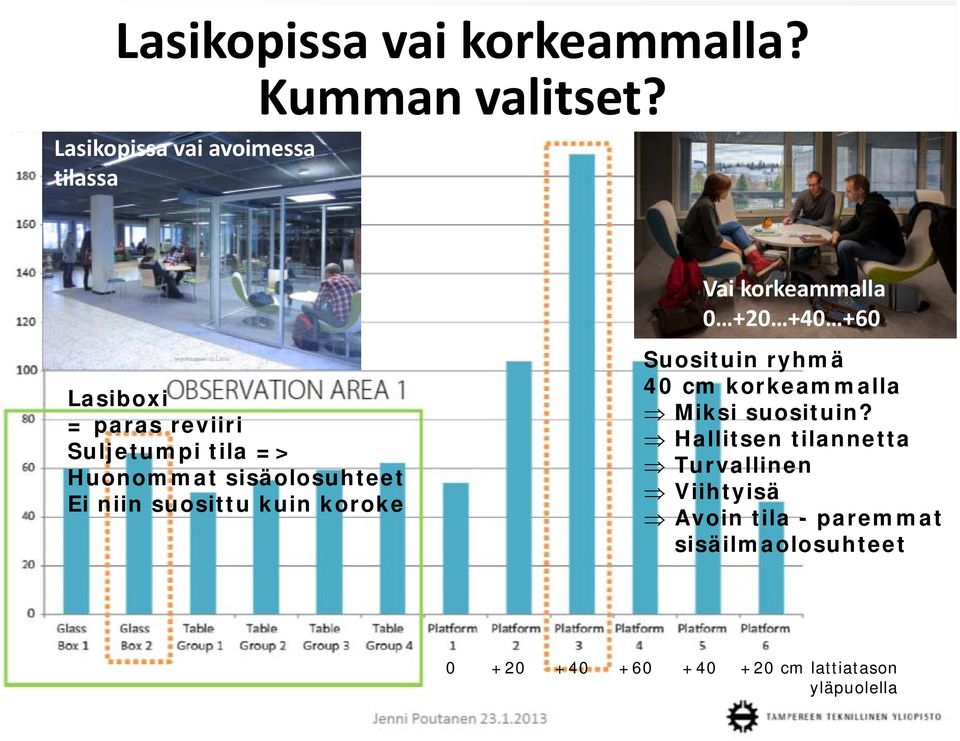 Suljetumpi tila => Huonommat sisäolosuhteet Ei niin suosittu kuin koroke Suosituin ryhmä 40 cm