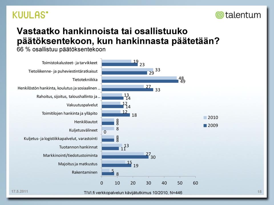 koulutus ja sosiaalinen Rahoitus, sijoitus, taloushallinto ja Vakuutuspalvelut Toimitilojen hankinta ja ylläpito Henkilöautot Kuljetusvälineet 0