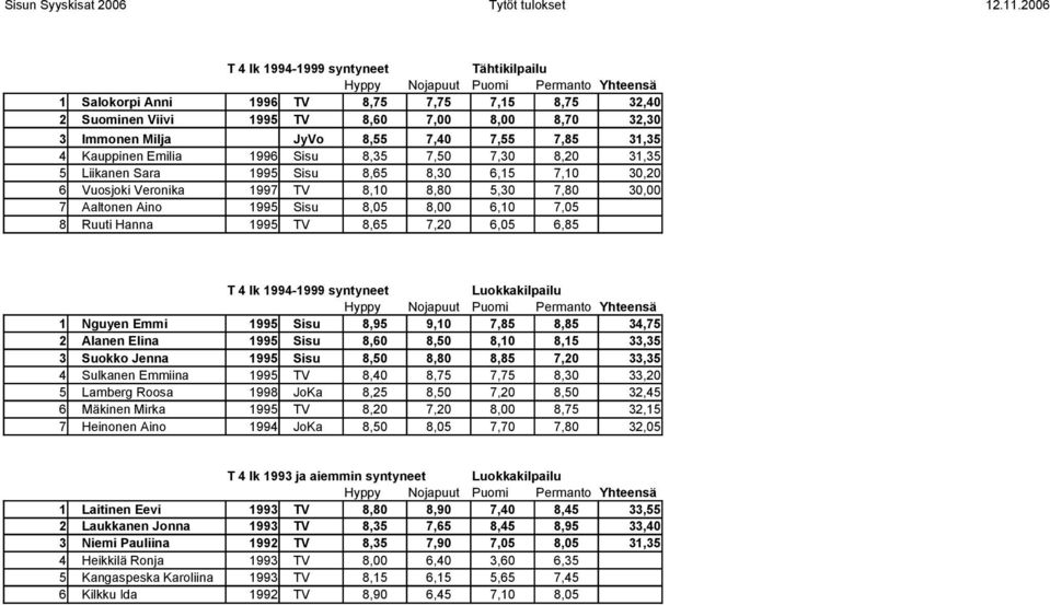 1995 TV 8,65 7,20 6,05 6,85 T 4 lk 1994-1999 syntyneet 1 Nguyen Emmi 1995 Sisu 8,95 9,10 7,85 8,85 34,75 2 Alanen Elina 1995 Sisu 8,60 8,50 8,10 8,15 33,35 3 Suokko Jenna 1995 Sisu 8,50 8,80 8,85