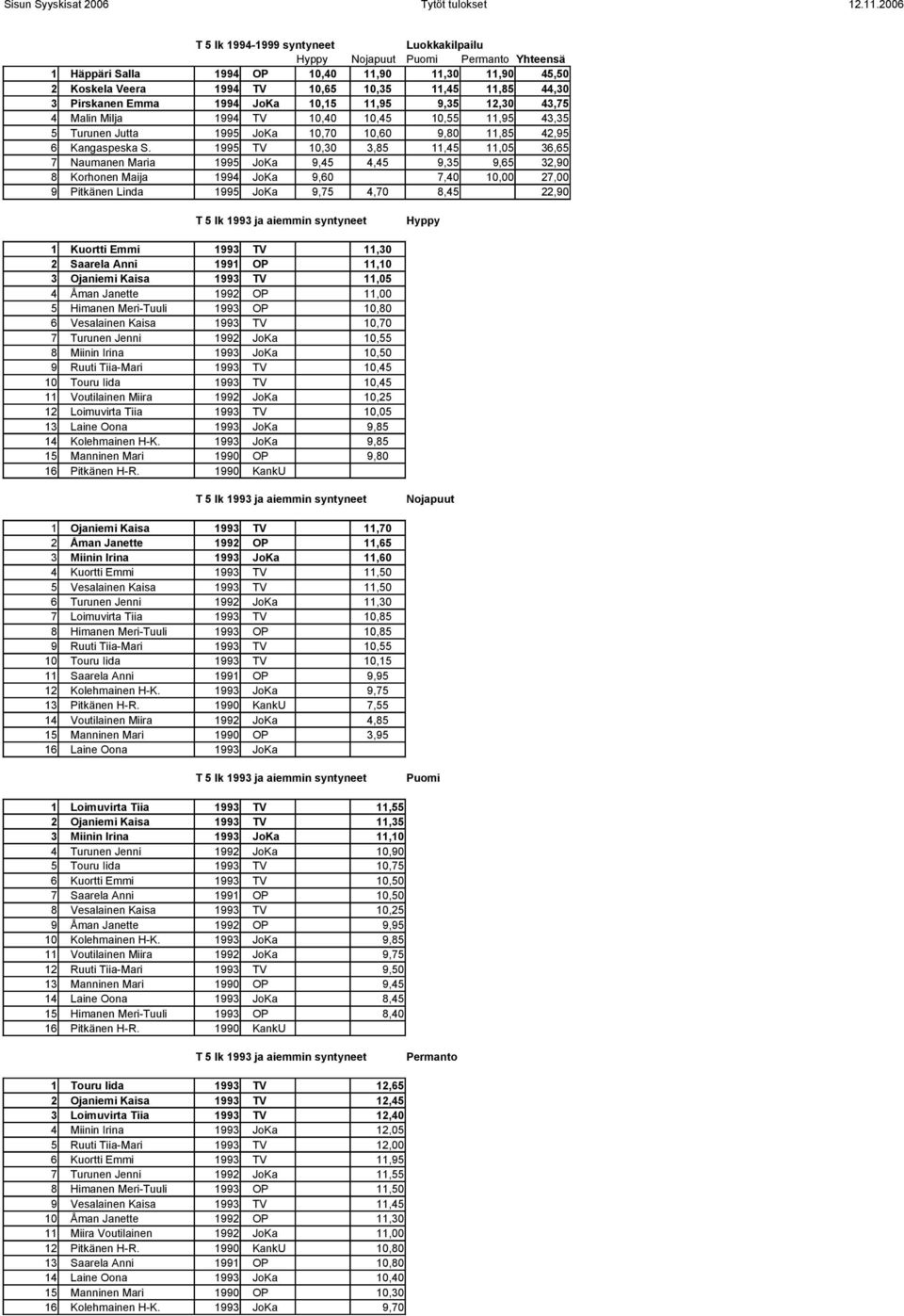 1995 TV 10,30 3,85 11,45 11,05 36,65 7 Naumanen Maria 1995 JoKa 9,45 4,45 9,35 9,65 32,90 8 Korhonen Maija 1994 JoKa 9,60 7,40 10,00 27,00 9 Pitkänen Linda 1995 JoKa 9,75 4,70 8,45 22,90 Hyppy 1