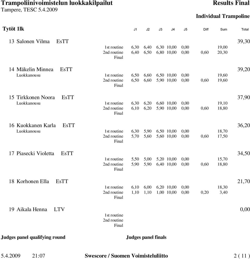 routine 6,10 6,20 5,90 10,00 0,00 0,60 18,80 16 Kuokkanen Karla EsTT 36,20 Luokkanousu 1st routine 6,30 5,90 6,50 10,00 0,00 18,70 2nd routine 5,70 5,60 5,60 10,00 0,00 0,60 17,50 17 Piasecki