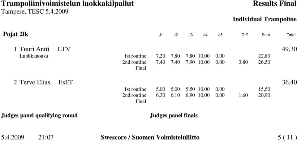 2 Tervo Elias EsTT 36,40 1st routine 5,00 5,00 5,50 10,00 0,00 15,50 2nd routine 6,30