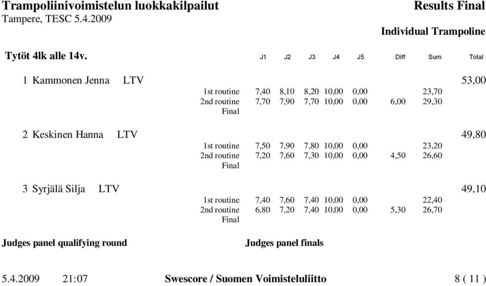 7,90 7,70 10,00 0,00 6,00 29,30 2 Keskinen Hanna LTV 49,80 1st routine 7,50 7,90 7,80 10,00 0,00 23,20 2nd routine