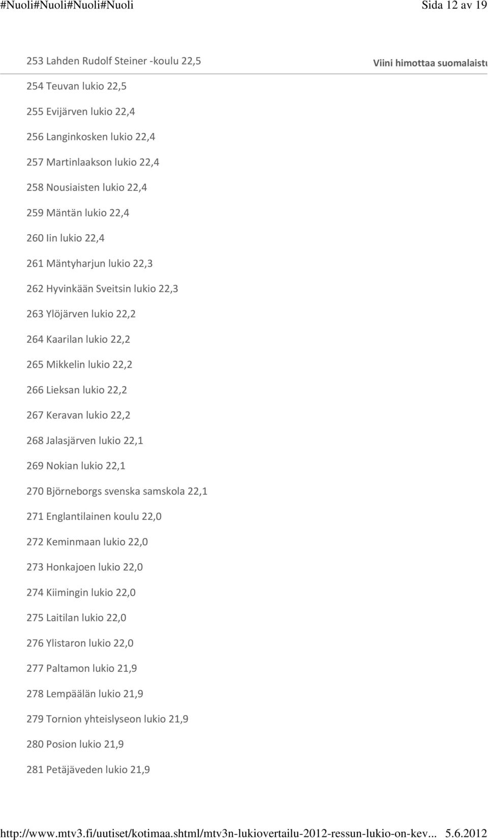 lukio 22,2 267 Keravan lukio 22,2 268 Jalasjärven lukio 22,1 269 Nokian lukio 22,1 270 Björneborgs svenska samskola 22,1 271 Englantilainen koulu 22,0 272 Keminmaan lukio 22,0 273 Honkajoen lukio