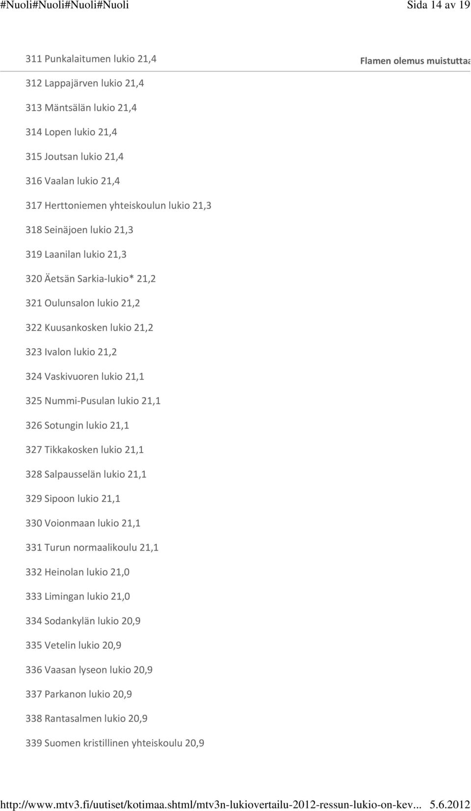 Vaskivuoren lukio 21,1 325 Nummi Pusulan lukio 21,1 326 Sotungin lukio 21,1 327 Tikkakosken lukio 21,1 328 Salpausselän lukio 21,1 329 Sipoon lukio 21,1 330 Voionmaan lukio 21,1 331 Turun