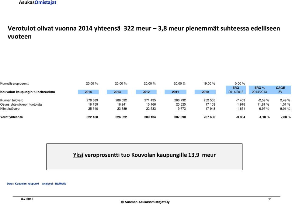 Osuus yhteisöveron tuotoista 18 159 16 241 15 166 20 525 17 103 1 918 11,81 % 1,51 % Kiinteistövero 25 340 23 689 22 533 19 773 17 948 1 651 6,97 % 9,01 % Verot yhteensä