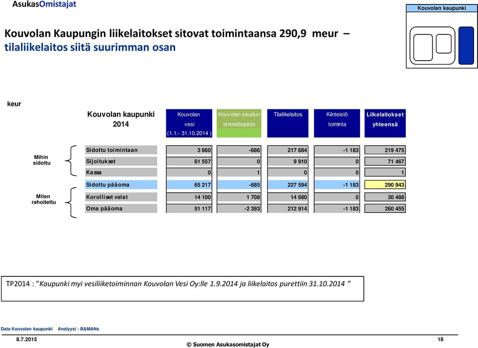 2014 ) Mihin sidottu Sidottu toimintaan 3 660-686 217 684-1 183 219 475 Sijoitukset 61 557 0 9 910 0 71 467 Kassa 0 1 0 0 1 Sidottu pääoma 65 217-685 227 594-1 183 290 943 Miten