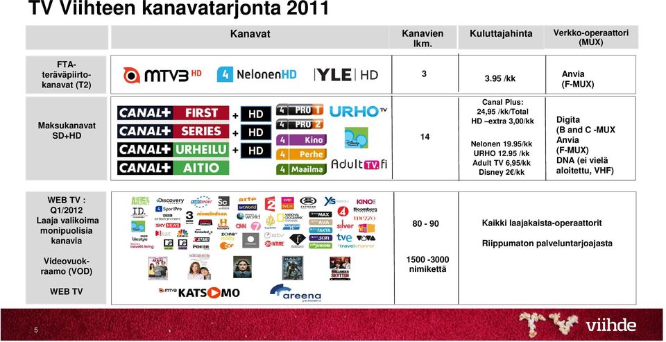95 /kk Adult TV 6,95/kk Disney 2 /kk Digita (B and C -MUX Anvia (F-MUX) DNA (ei vielä aloitettu, VHF) WEB TV : Q1/2012 Laaja