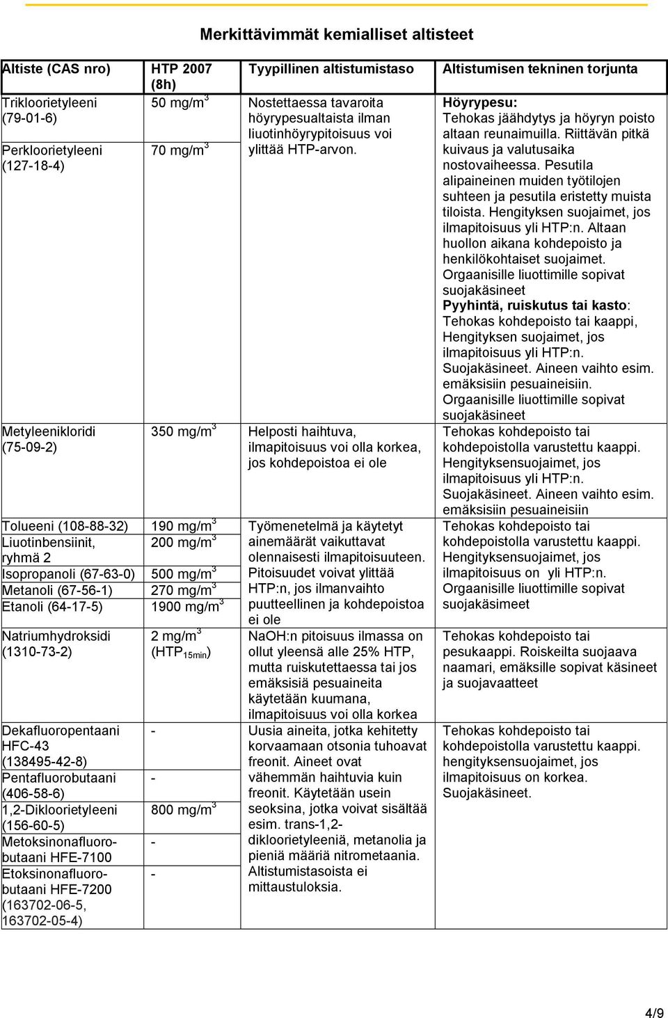 (138495-42-8) Pentafluorobutaani (406-58-6) 1,2-Dikloorietyleeni (156-60-5) Metoksinonafluorobutaani HFE-7100 Etoksinonafluorobutaani HFE-7200 (163702-06-5, 163702-05-4) Tyypillinen altistumistaso