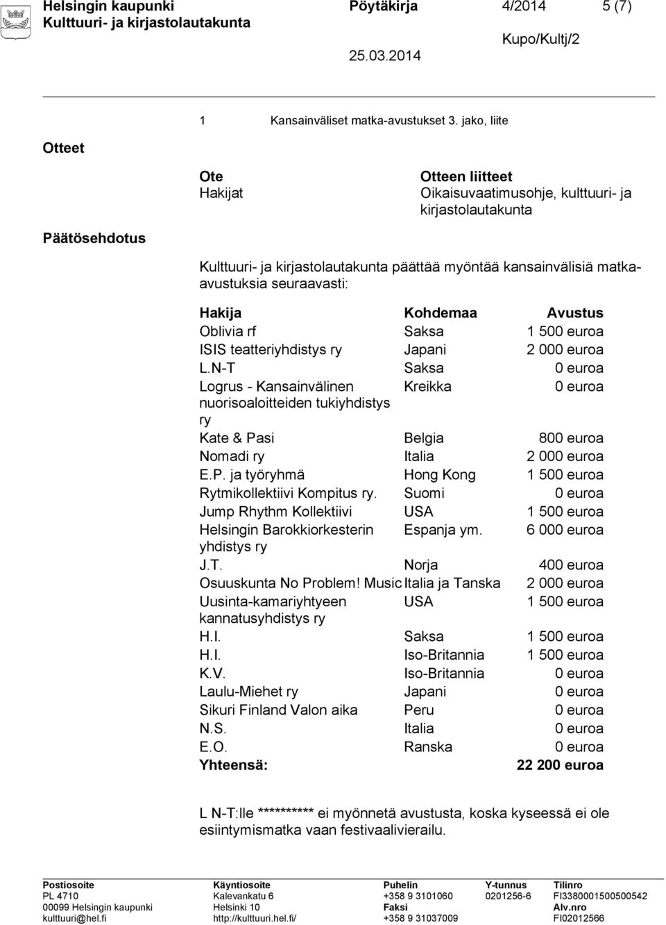 rf Saksa 1 500 euroa ISIS teatteriyhdistys ry Japani 2 000 euroa L.