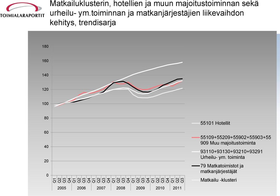 toiminnan ja matkanjärjestäjien liikevaihdon kehitys, trendisarja 180 160 140 120 100 80 60 40 20 0 2005 2006 2007