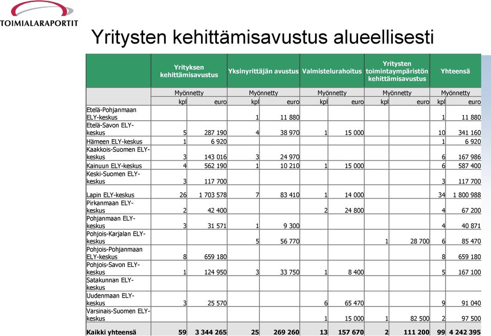 6 920 Kaakkois-Suomen ELYkeskus 3 143 016 3 24 970 6 167 986 Kainuun ELY-keskus 4 562 190 1 10 210 1 15 000 6 587 400 Keski-Suomen ELYkeskus 3 117 700 3 117 700 Lapin ELY-keskus 26 1 703 578 7 83 410