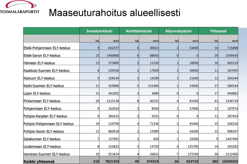 21600 12 364344 Keski-Suomen ELY-keskus 21 429080 5 131464 1 24000 27 584544 Lapin ELY-keskus 15 441002 2 3880 0 0 17 444882 Pirkanmaan ELY-keskus 29 1215138 8 40131 4 81450 41 1336719 Pohjanmaan