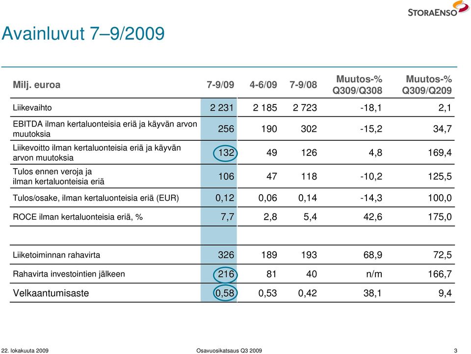 käyvän arvon muutoksia Tulos ennen veroja ja ilman kertaluonteisia eriä Tulos/osake, ilman kertaluonteisia eriä (EUR) 256 132 106 0,12 0,06 0,14 Muutos-% Q309/Q308-14,3