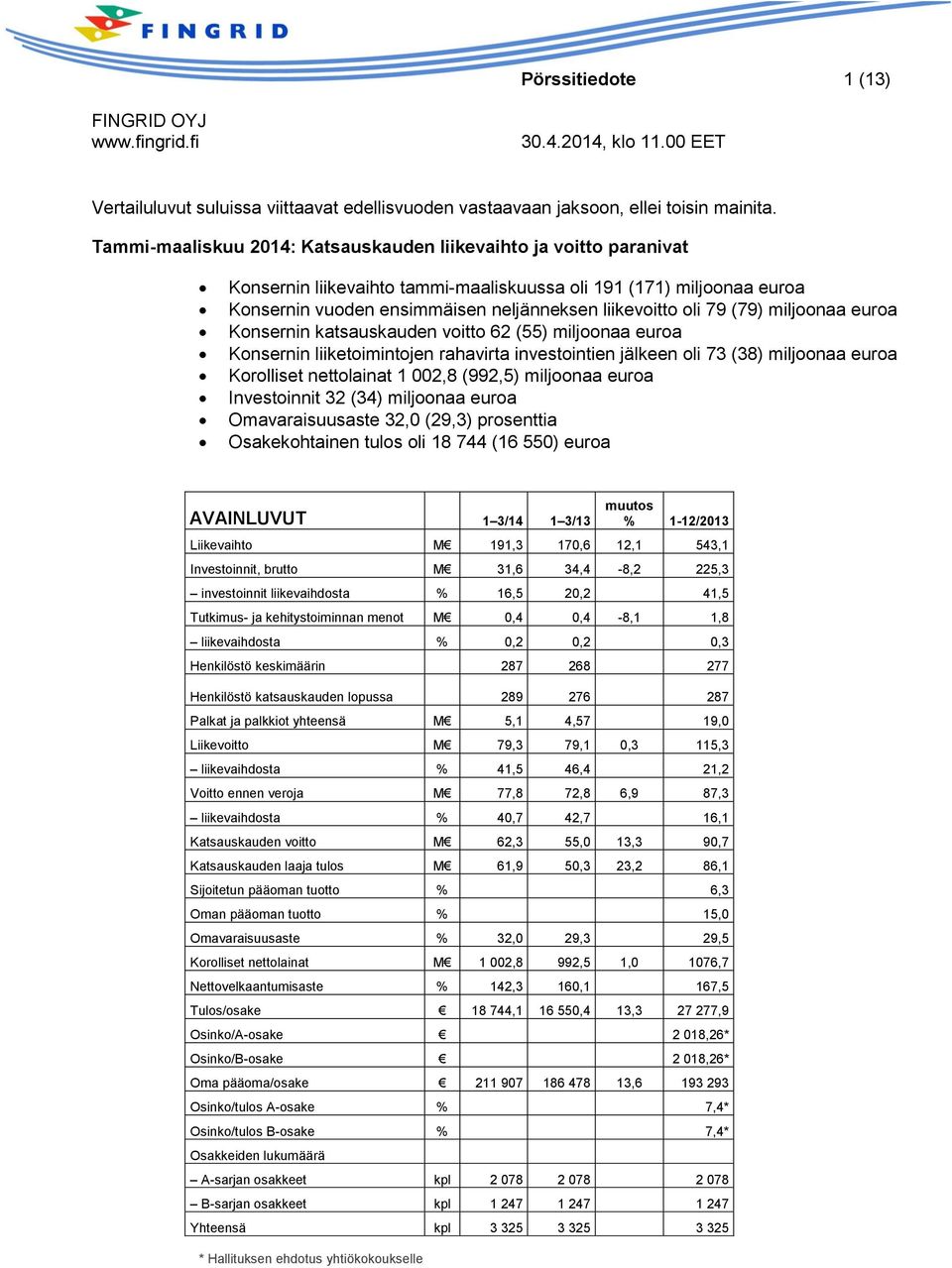 (79) miljoonaa euroa Konsernin katsauskauden voitto 62 (55) miljoonaa euroa Konsernin liiketoimintojen rahavirta investointien jälkeen oli 73 (38) miljoonaa euroa Korolliset nettolainat 1 002,8