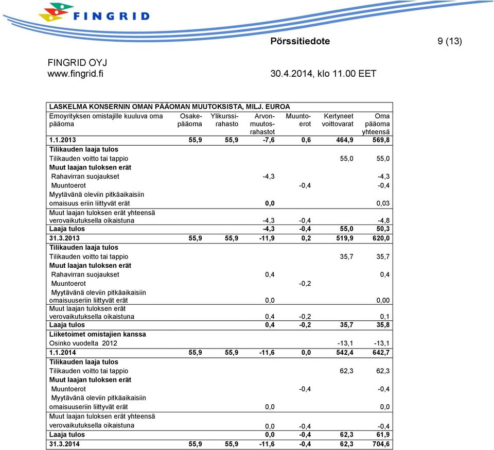 1.2013 55,9 55,9-7,6 0,6 464,9 569,8 Tilikauden laaja tulos Tilikauden voitto tai tappio 55,0 55,0 Muut laajan tuloksen erät Rahavirran suojaukset -4,3-4,3 Muuntoerot -0,4-0,4 Myytävänä oleviin