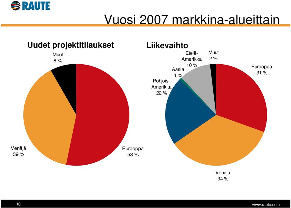 Amerikka 10 % Aasia 1 % Pohjois- Amerikka 22 %