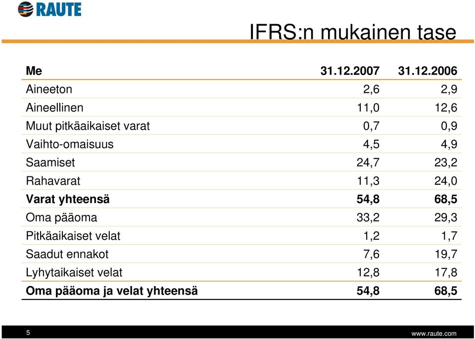 2006 Aineeton 2,6 2,9 Aineellinen 11,0 12,6 Muut pitkäaikaiset varat 0,7 0,9