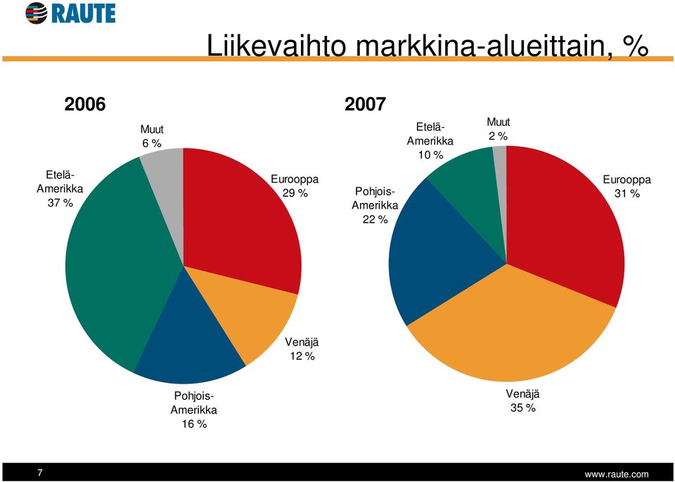 37 % Eurooppa 29 % Pohjois- Amerikka 22 % Eurooppa