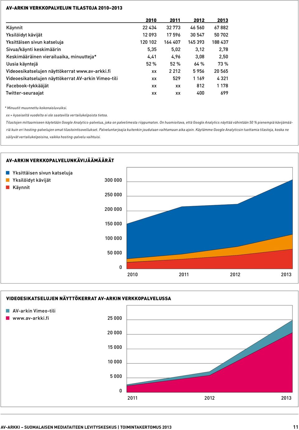fi xx 2 212 5 956 20 565 Videoesikatselujen näyttökerrat AV-arkin Vimeo-tili xx 529 1 169 4 321 Facebook-tykkääjät xx xx 812 1 178 Twitter-seuraajat xx xx 400 699 * Minuutit muunnettu