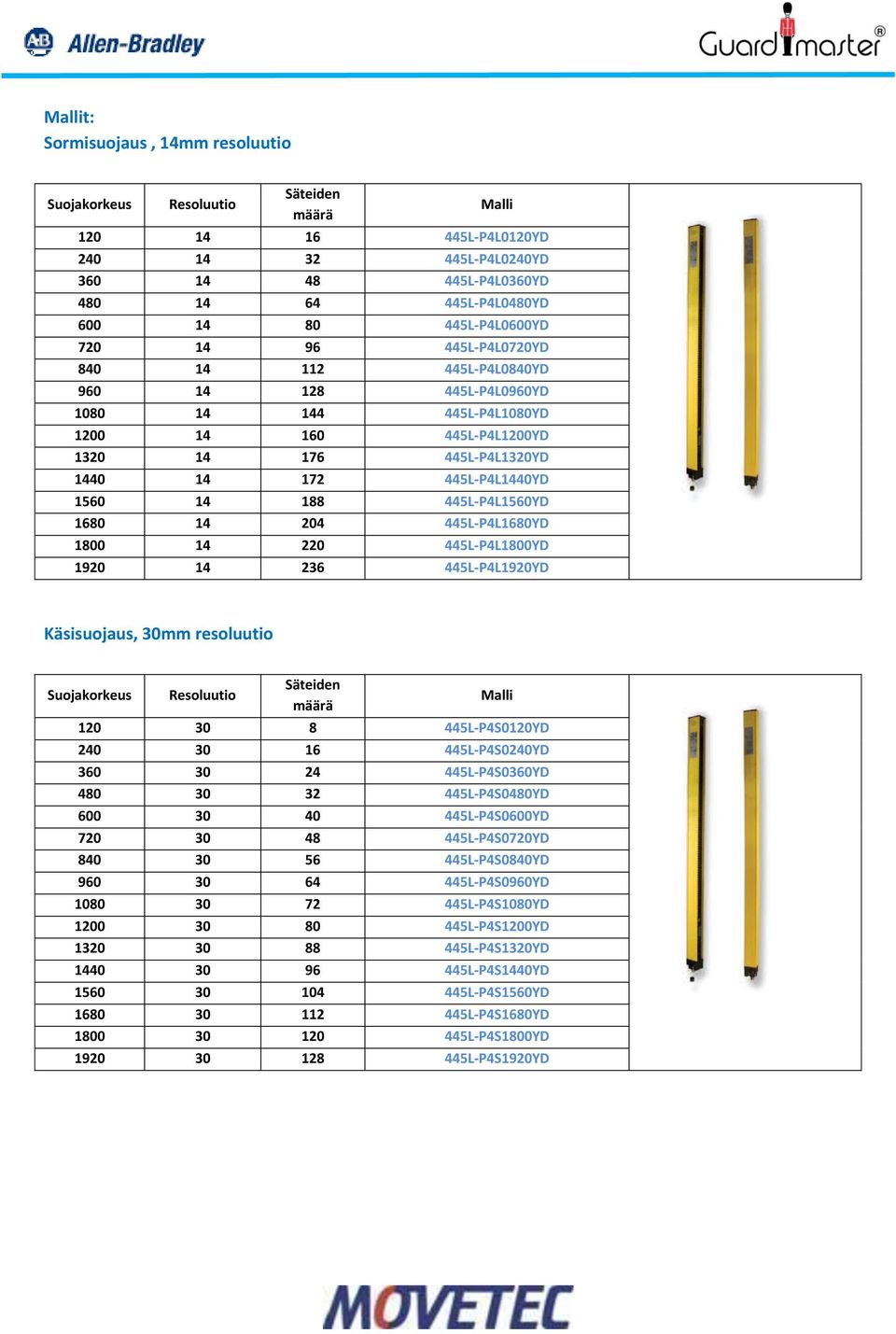 445L-P4L1560YD 1680 14 204 445L-P4L1680YD 1800 14 220 445L-P4L1800YD 1920 14 236 445L-P4L1920YD Käsisuojaus, 30mm resoluutio Suojakorkeus Resoluutio Säteiden määrä 120 30 8 445L-P4S0120YD 240 30 16