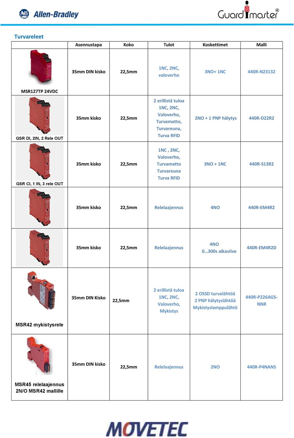 440R-S13R2 35mm kisko 22,5mm Relelaajennus 4NO 440R-EM4R2 35mm kisko 22,5mm Relelaajennus 4NO 0 300s aikaviive 440R-EM4R2D 35mm DIN Kisko 22,5mm 2 erillistä tuloa 1NC, 2NC, Valoverho,