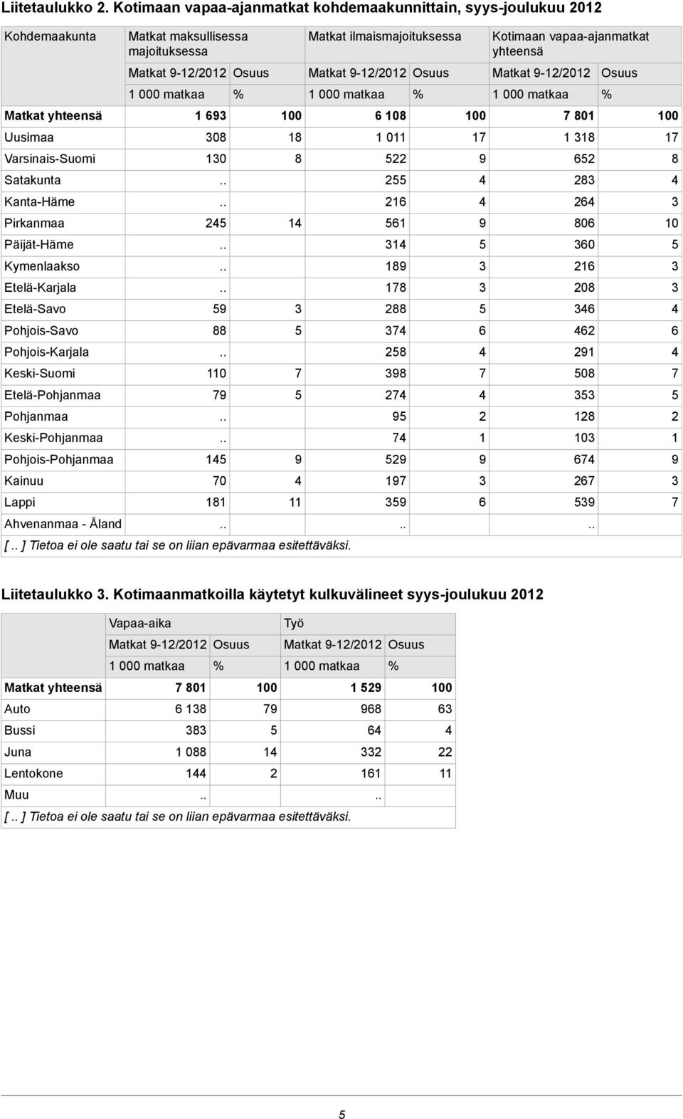 Pohjois-Savo Pohjois-Karjala Keski-Suomi Etelä-Pohjanmaa Pohjanmaa Keski-Pohjanmaa Pohjois-Pohjanmaa Kainuu Lappi Ahvenanmaa - Åland Matkat maksullisessa majoituksessa Matkat -12/2012 Osuus 1 6 08 10