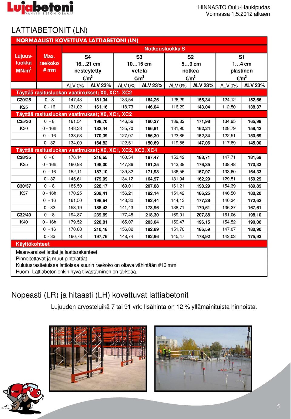 0-16 131,02 161,16 118,73 146,04 116,29 143,04 112,50 138,37 Täyttää rasitusluokan vaatimukset; X0, XC1, XC2 C25/30 0-8 161,54 198,70 146,56 180,27 139,82 171,98 134,95 165,99 K30 0-16h 148,33 182,44