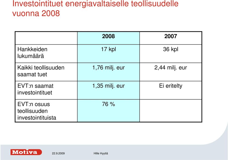 saamat investointituet EVT:n osuus teollisuuden investointituista