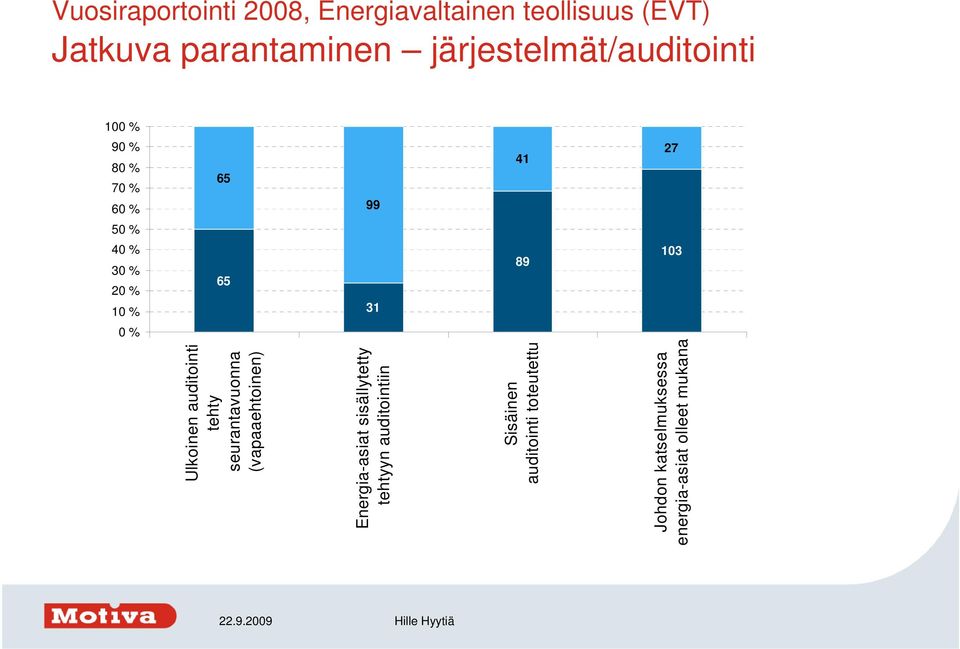 seurantavuonna (vapaaehtoinen) Energia-asiat sisällytetty tehtyyn