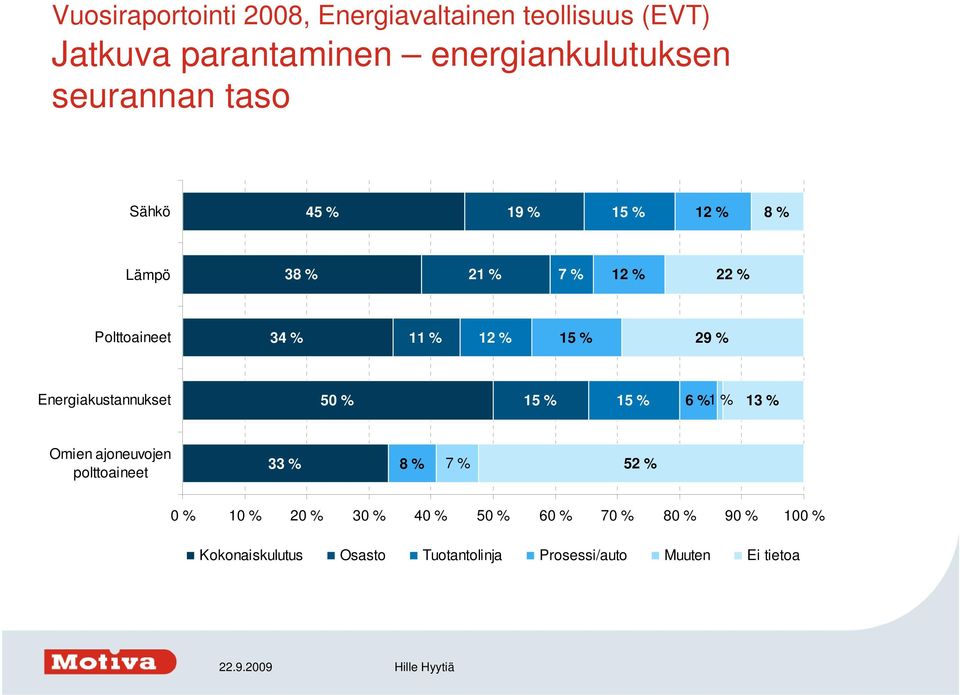 15 % 6 % 1 % 13 % Omien ajoneuvojen polttoaineet 33 % 8 % 7 % 52 % 0 % 10 % 20 % 30 % 40 %