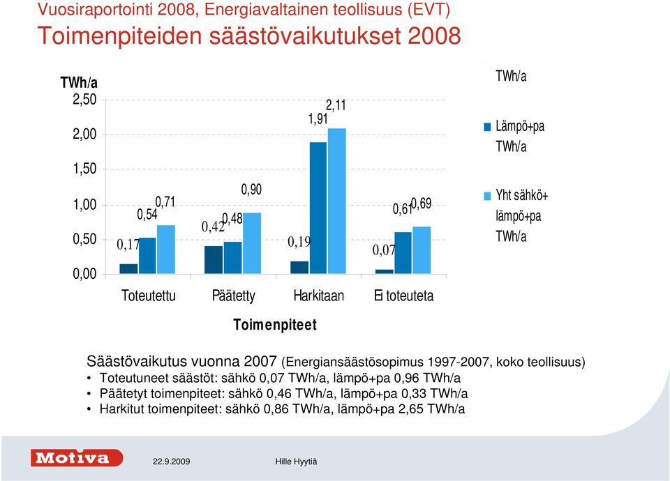 Säästövaikutus vuonna 2007 (Energiansäästösopimus 1997-2007, koko teollisuus) Toteutuneet säästöt: sähkö 0,07 TWh/a,