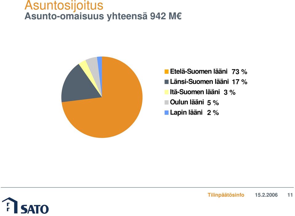 % Länsi-Suomen lääni 17 % Itä-Suomen