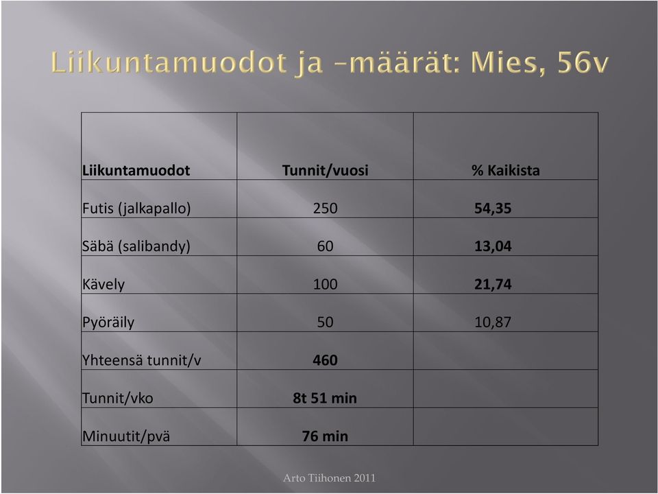Kävely 100 21,74 Pyöräily 50 10,87 Yhteensä