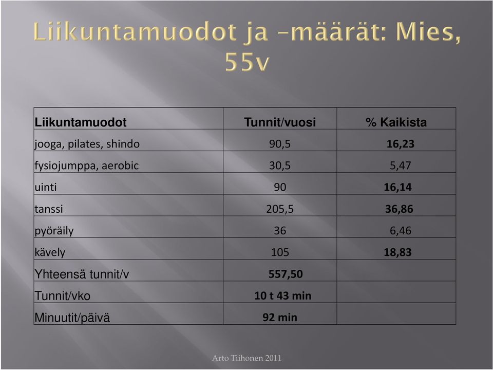 16,14 tanssi 205,5 36,86 pyöräily 36 6,46 kävely 105 18,83