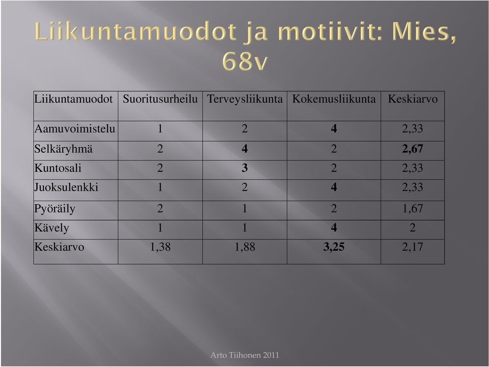 Selkäryhmä 2 4 2 2,67 Kuntosali 2 3 2 2,33 Juoksulenkki 1